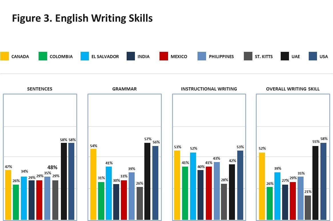 writing skills