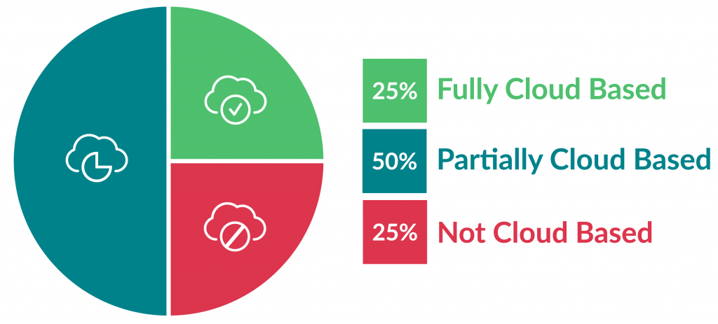 graph showing different cloud contact centers